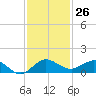 Great Pocket tide chart for Saturday, November 26, 2022