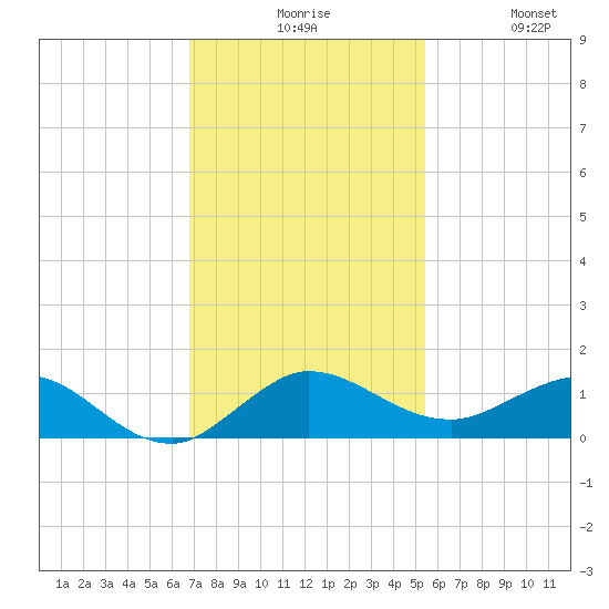 Great Pocket tide chart for Sunday, November 27, 2022