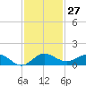 Great Pocket tide chart for Sunday, November 27, 2022