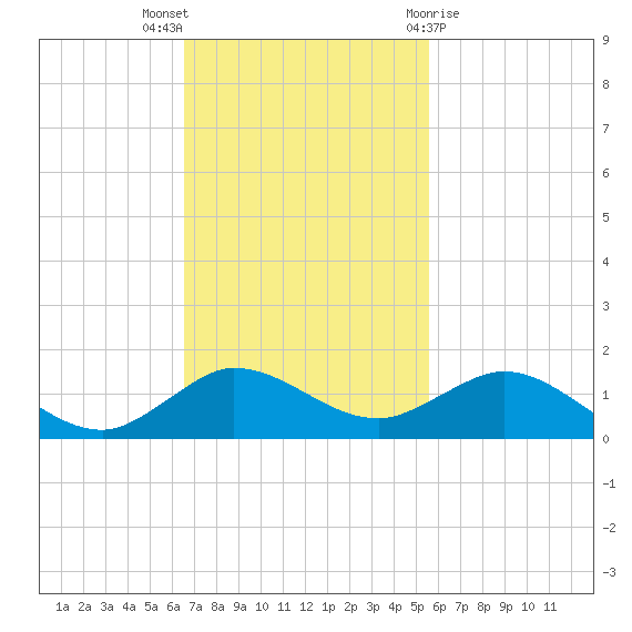 Great Pocket tide chart for Sunday, November 6, 2022