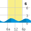 Great Pocket tide chart for Sunday, November 6, 2022