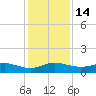 Great Pocket tide chart for Wednesday, December 14, 2022