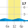 Great Pocket tide chart for Saturday, December 17, 2022