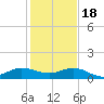 Great Pocket tide chart for Sunday, December 18, 2022