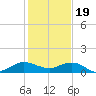 Great Pocket tide chart for Monday, December 19, 2022