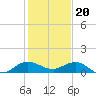 Great Pocket tide chart for Tuesday, December 20, 2022