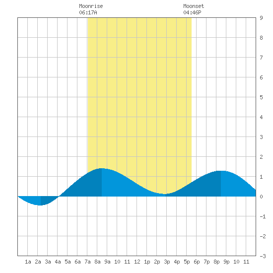Great Pocket tide chart for Thursday, December 22, 2022