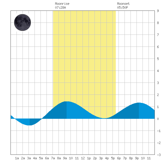 Great Pocket tide chart for Friday, December 23, 2022
