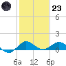 Great Pocket tide chart for Friday, December 23, 2022