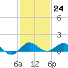 Great Pocket tide chart for Saturday, December 24, 2022