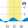 Great Pocket tide chart for Sunday, December 25, 2022