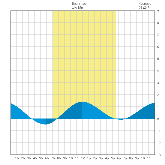 Great Pocket tide chart for Monday, December 26, 2022