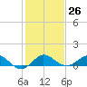 Great Pocket tide chart for Monday, December 26, 2022