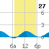 Great Pocket tide chart for Tuesday, December 27, 2022