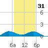 Great Pocket tide chart for Saturday, December 31, 2022