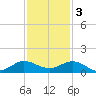 Great Pocket tide chart for Saturday, December 3, 2022