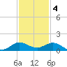 Great Pocket tide chart for Sunday, December 4, 2022