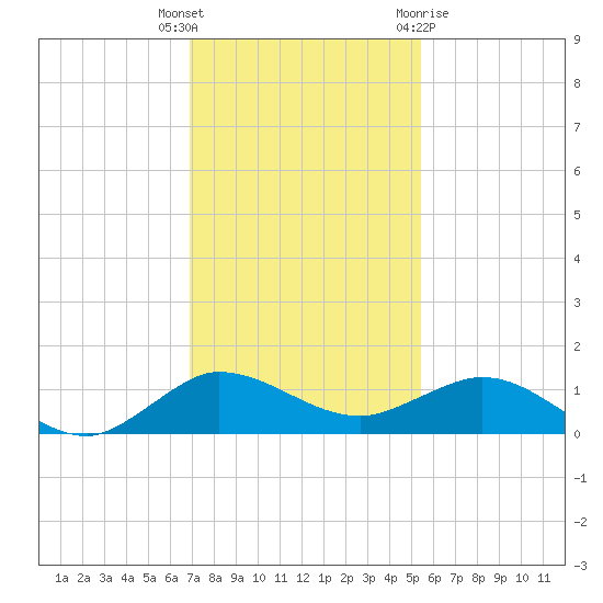 Great Pocket tide chart for Tuesday, December 6, 2022
