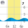 Great Pocket tide chart for Wednesday, December 7, 2022