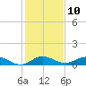 Great Pocket tide chart for Tuesday, January 10, 2023