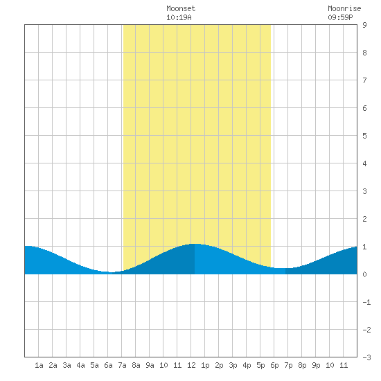 Great Pocket tide chart for Wednesday, January 11, 2023