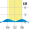 Great Pocket tide chart for Wednesday, January 18, 2023