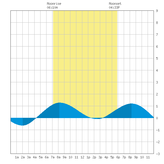 Great Pocket tide chart for Friday, January 20, 2023