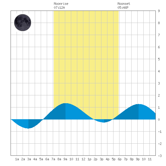 Great Pocket tide chart for Saturday, January 21, 2023
