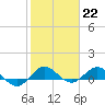 Great Pocket tide chart for Sunday, January 22, 2023