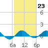 Great Pocket tide chart for Monday, January 23, 2023