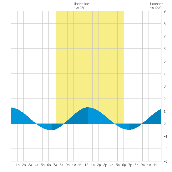 Great Pocket tide chart for Wednesday, January 25, 2023