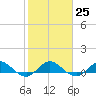 Great Pocket tide chart for Wednesday, January 25, 2023