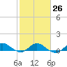 Great Pocket tide chart for Thursday, January 26, 2023