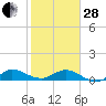 Great Pocket tide chart for Saturday, January 28, 2023