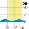 Great Pocket tide chart for Sunday, January 29, 2023