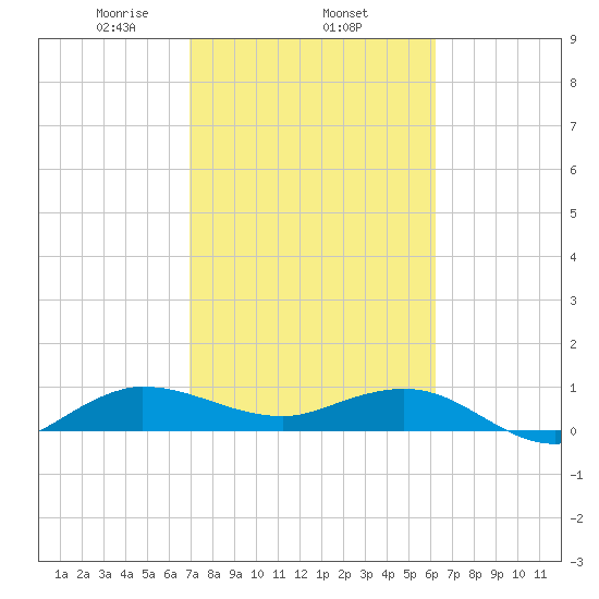 Great Pocket tide chart for Wednesday, February 15, 2023