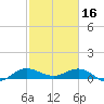 Great Pocket tide chart for Thursday, February 16, 2023
