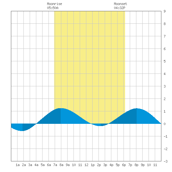 Great Pocket tide chart for Saturday, February 18, 2023