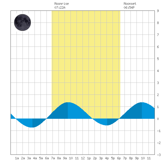 Great Pocket tide chart for Monday, February 20, 2023