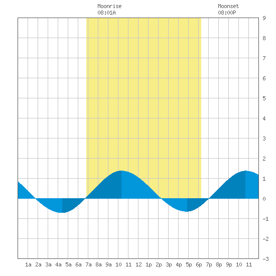 Great Pocket tide chart for Tuesday, February 21, 2023