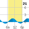 Great Pocket tide chart for Tuesday, February 21, 2023
