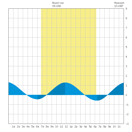Great Pocket tide chart for Thursday, February 23, 2023