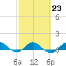 Great Pocket tide chart for Thursday, February 23, 2023