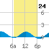Great Pocket tide chart for Friday, February 24, 2023