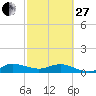 Great Pocket tide chart for Monday, February 27, 2023