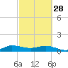 Great Pocket tide chart for Tuesday, February 28, 2023