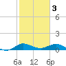 Great Pocket tide chart for Friday, February 3, 2023