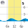 Great Pocket tide chart for Sunday, February 5, 2023