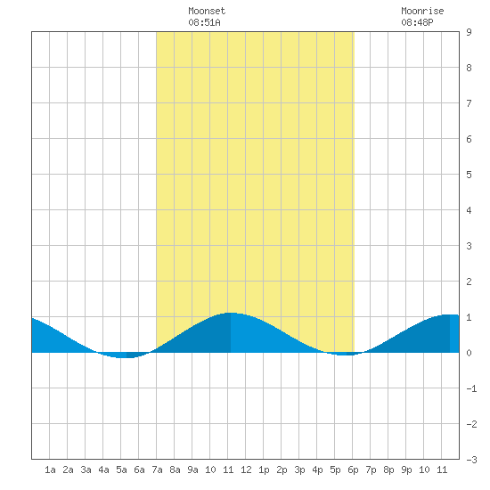 Great Pocket tide chart for Wednesday, February 8, 2023