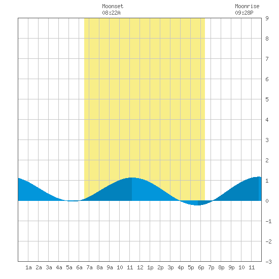 Great Pocket tide chart for Friday, March 10, 2023